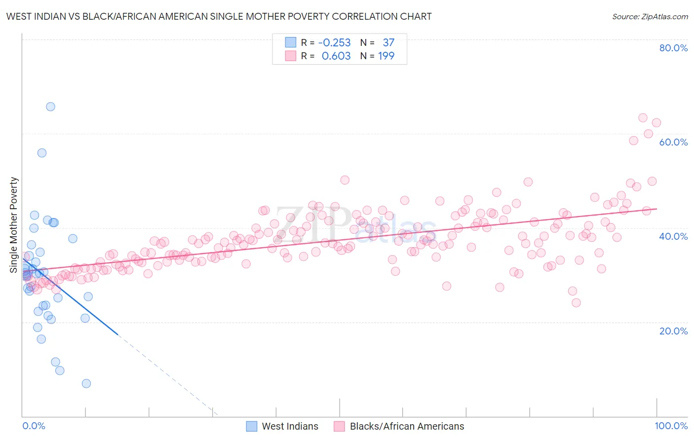 West Indian vs Black/African American Single Mother Poverty