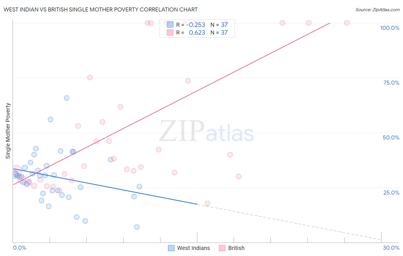 West Indian vs British Single Mother Poverty