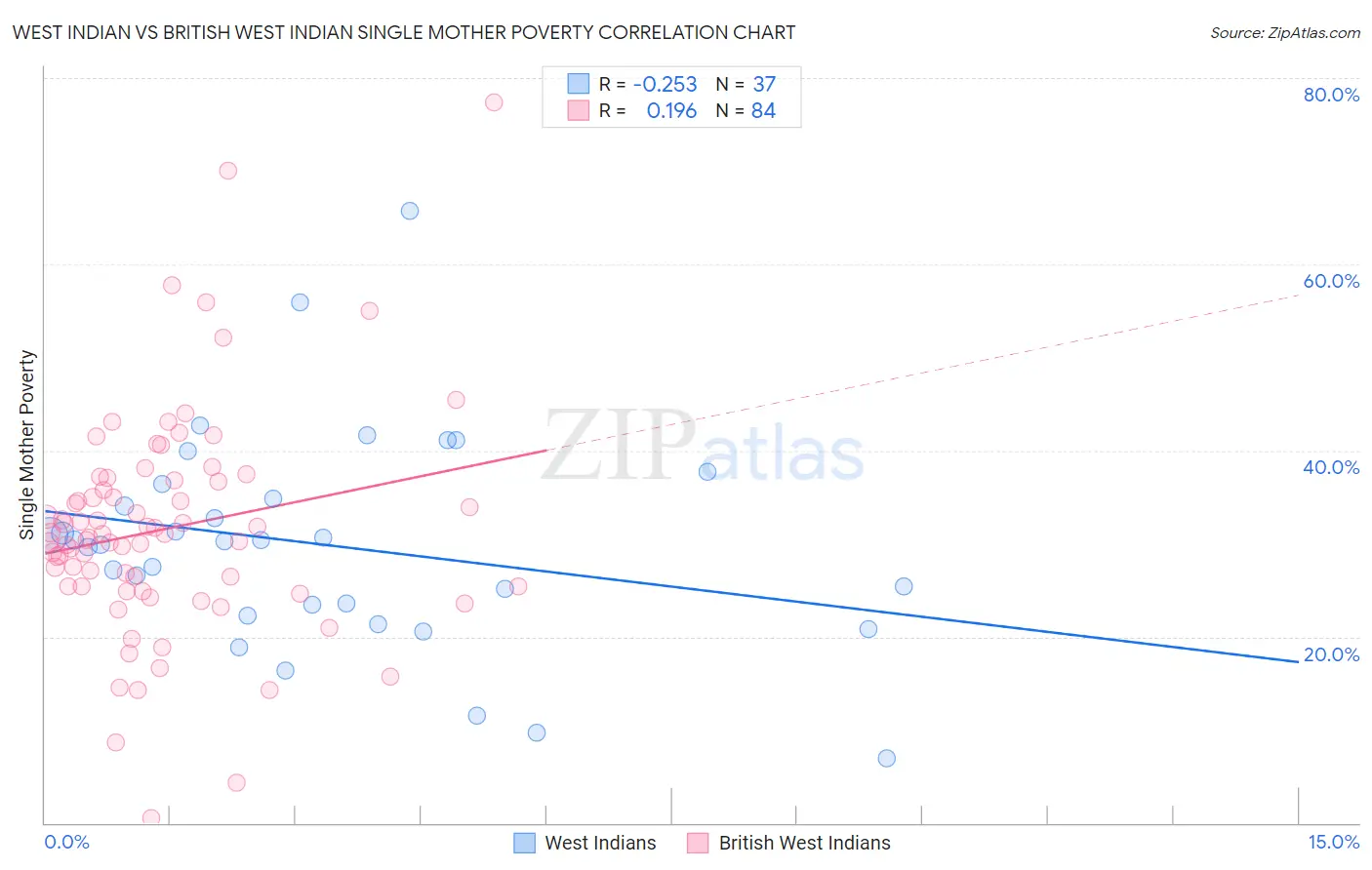 West Indian vs British West Indian Single Mother Poverty