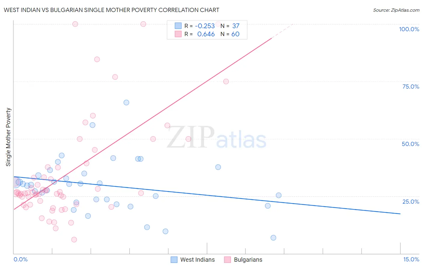 West Indian vs Bulgarian Single Mother Poverty