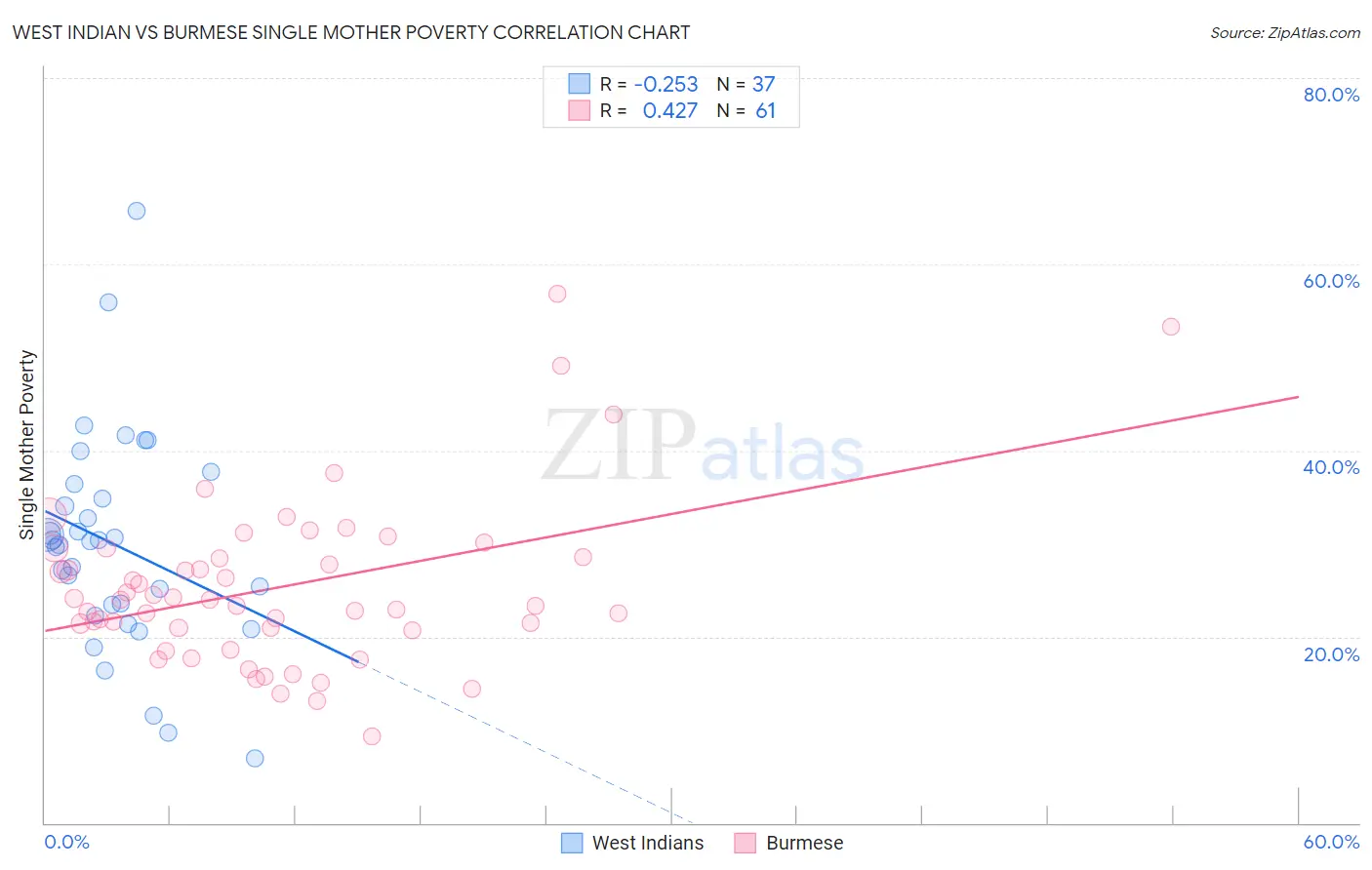 West Indian vs Burmese Single Mother Poverty