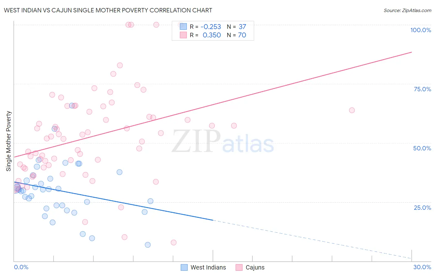 West Indian vs Cajun Single Mother Poverty