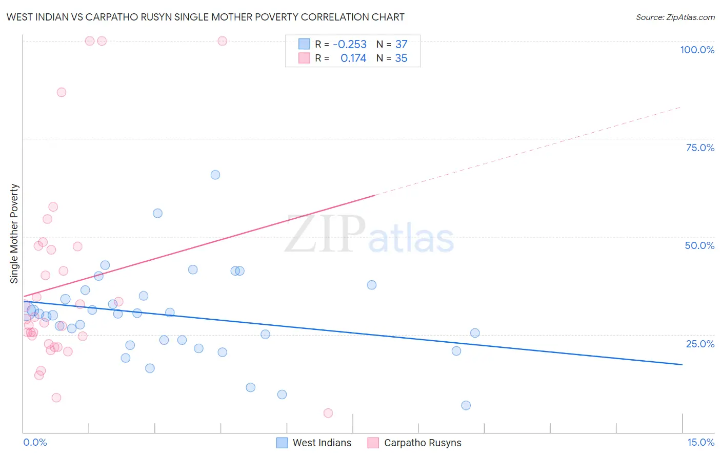 West Indian vs Carpatho Rusyn Single Mother Poverty