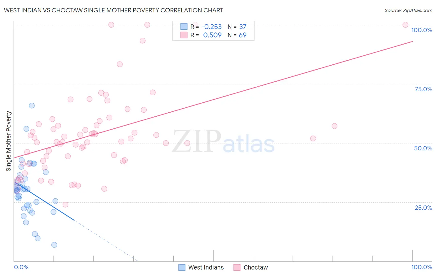 West Indian vs Choctaw Single Mother Poverty