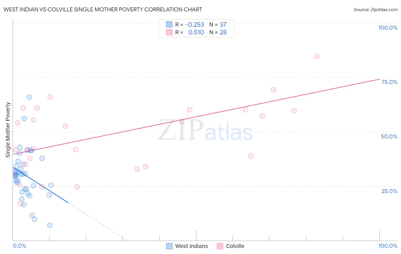 West Indian vs Colville Single Mother Poverty