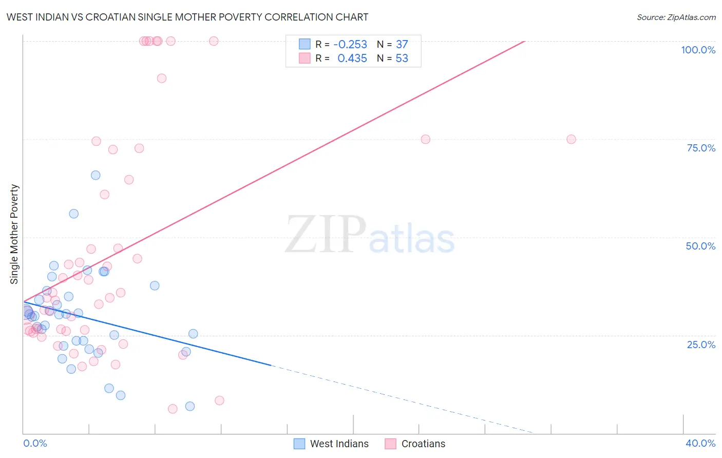 West Indian vs Croatian Single Mother Poverty