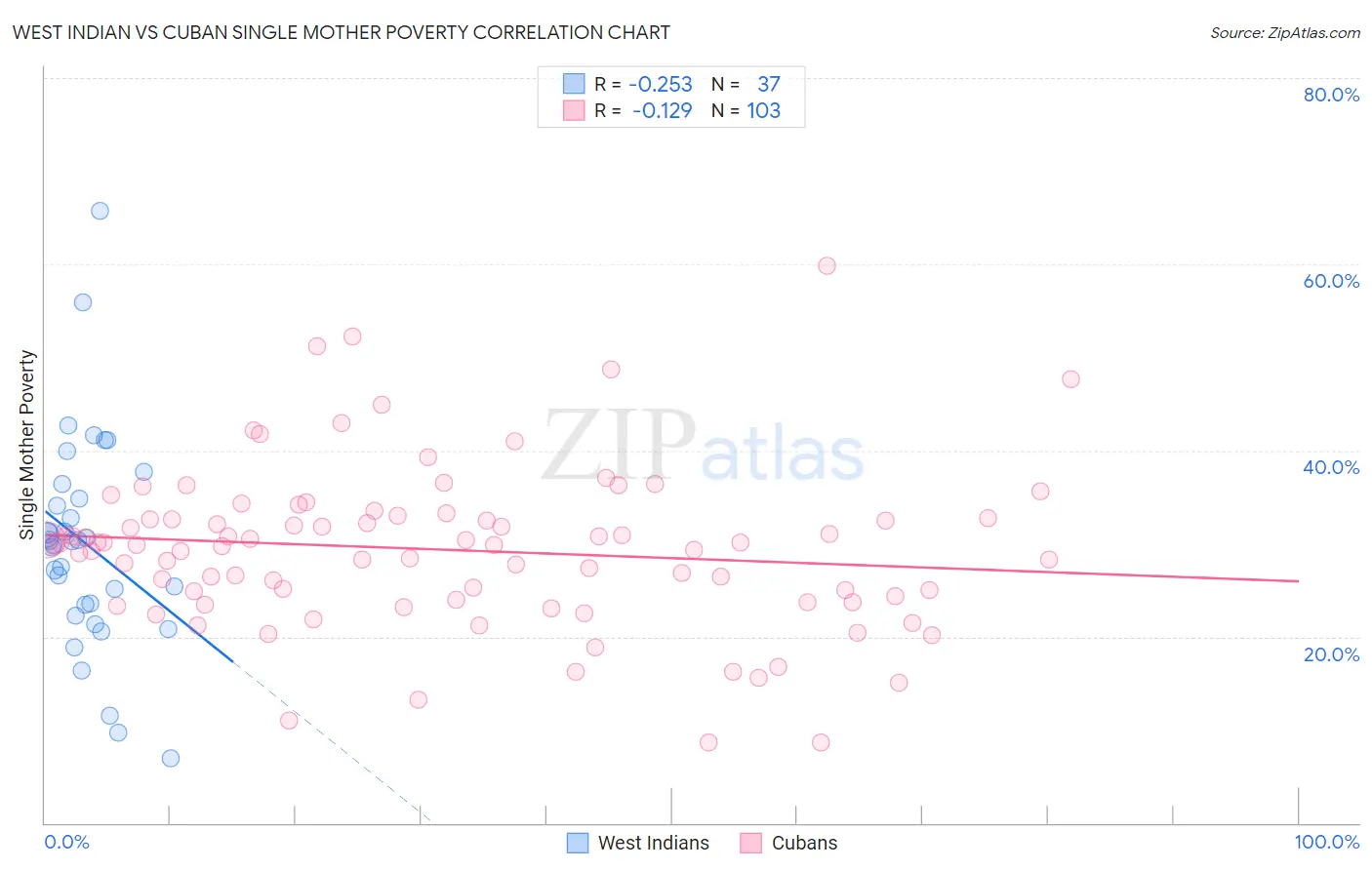 West Indian vs Cuban Single Mother Poverty