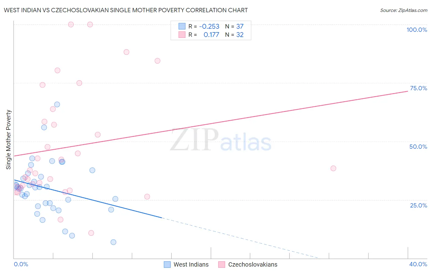 West Indian vs Czechoslovakian Single Mother Poverty