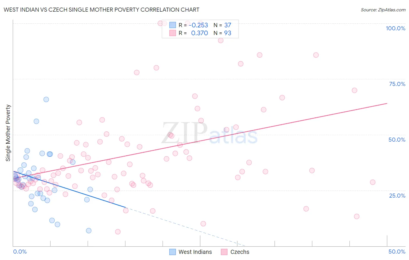 West Indian vs Czech Single Mother Poverty