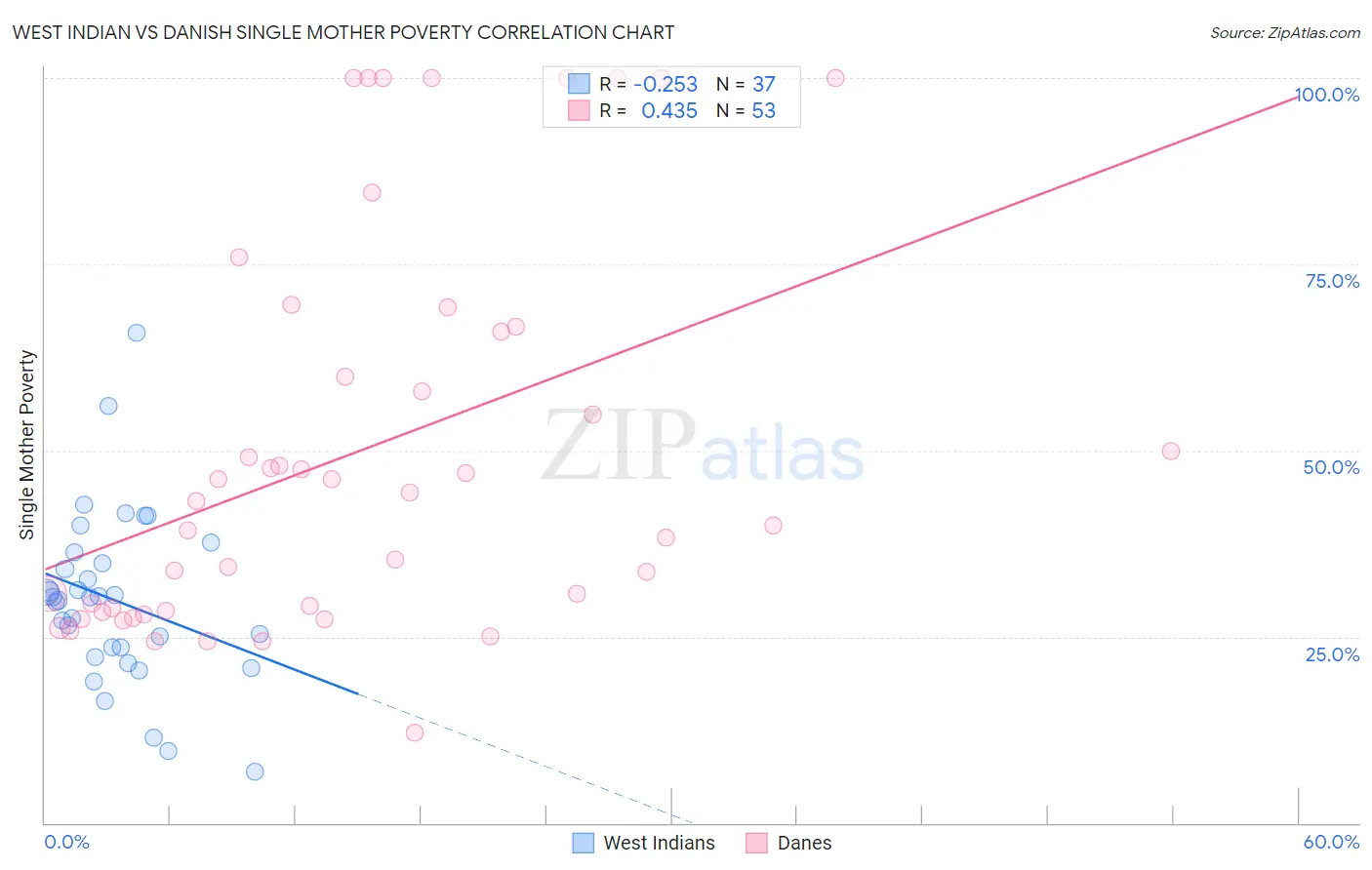 West Indian vs Danish Single Mother Poverty