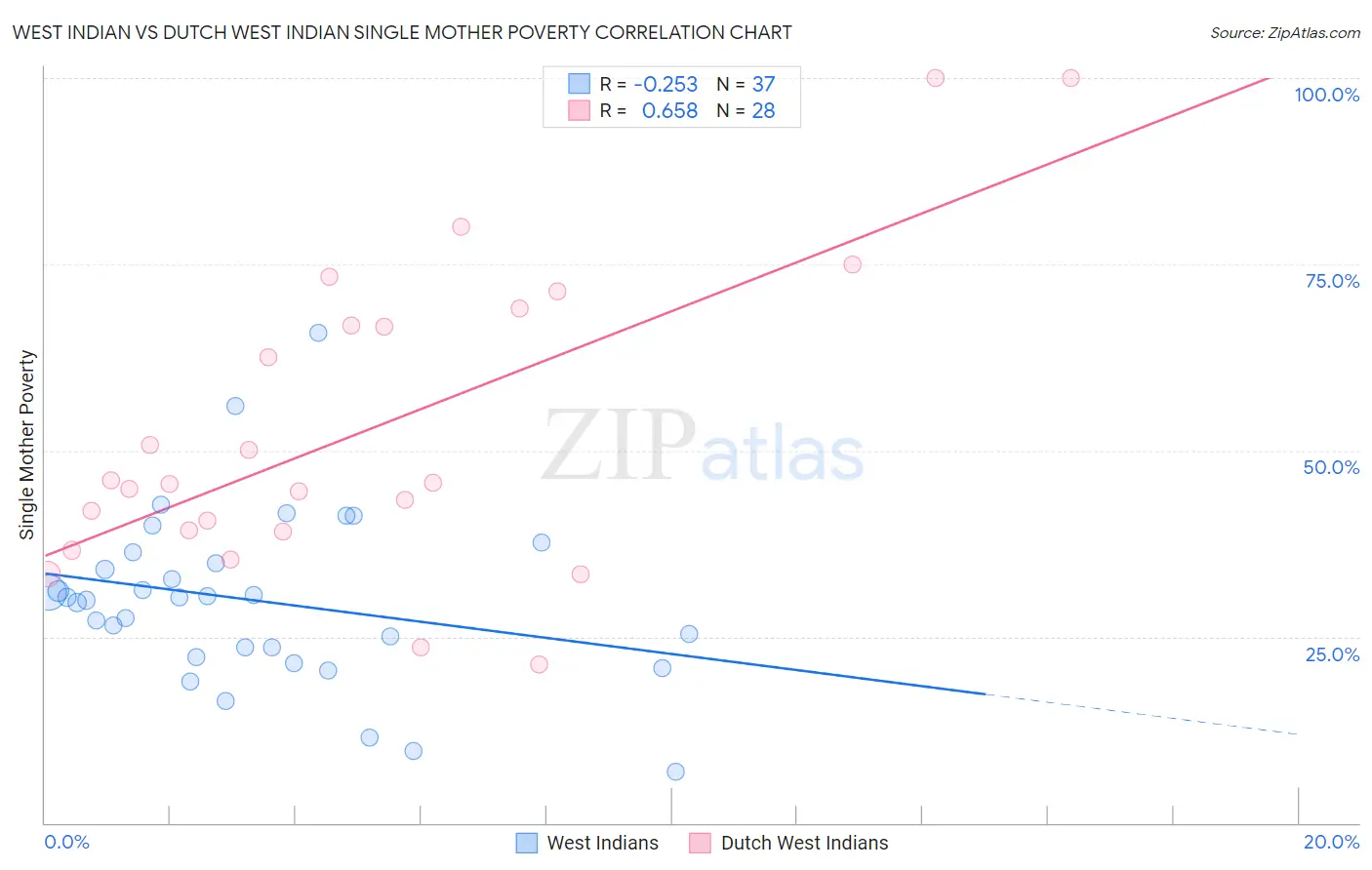 West Indian vs Dutch West Indian Single Mother Poverty