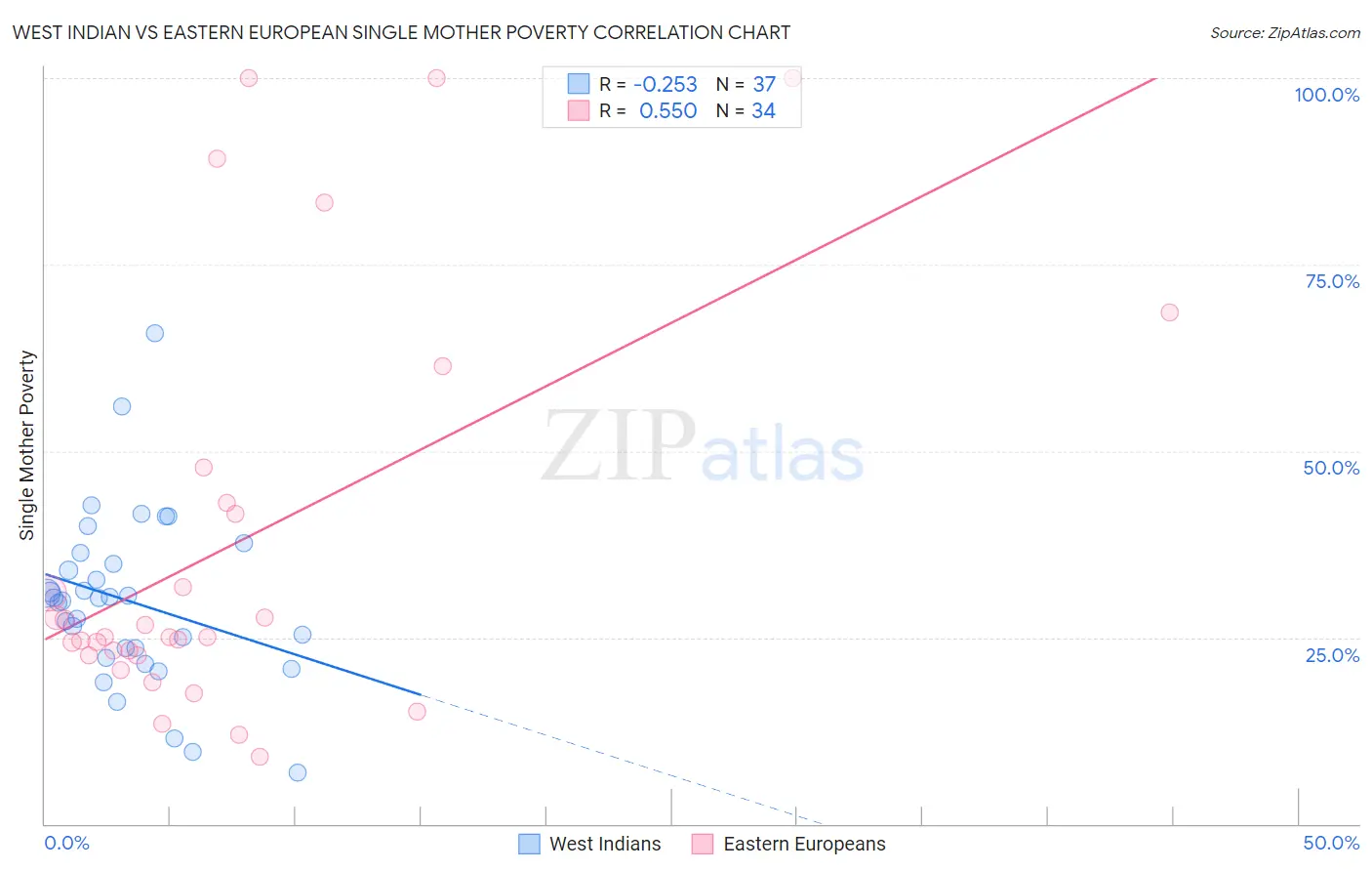 West Indian vs Eastern European Single Mother Poverty