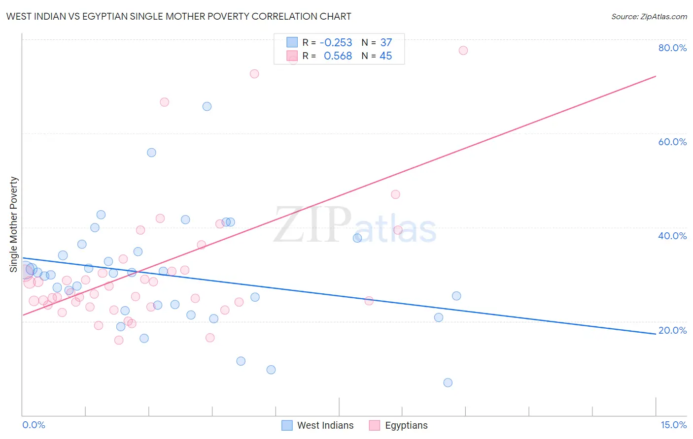 West Indian vs Egyptian Single Mother Poverty