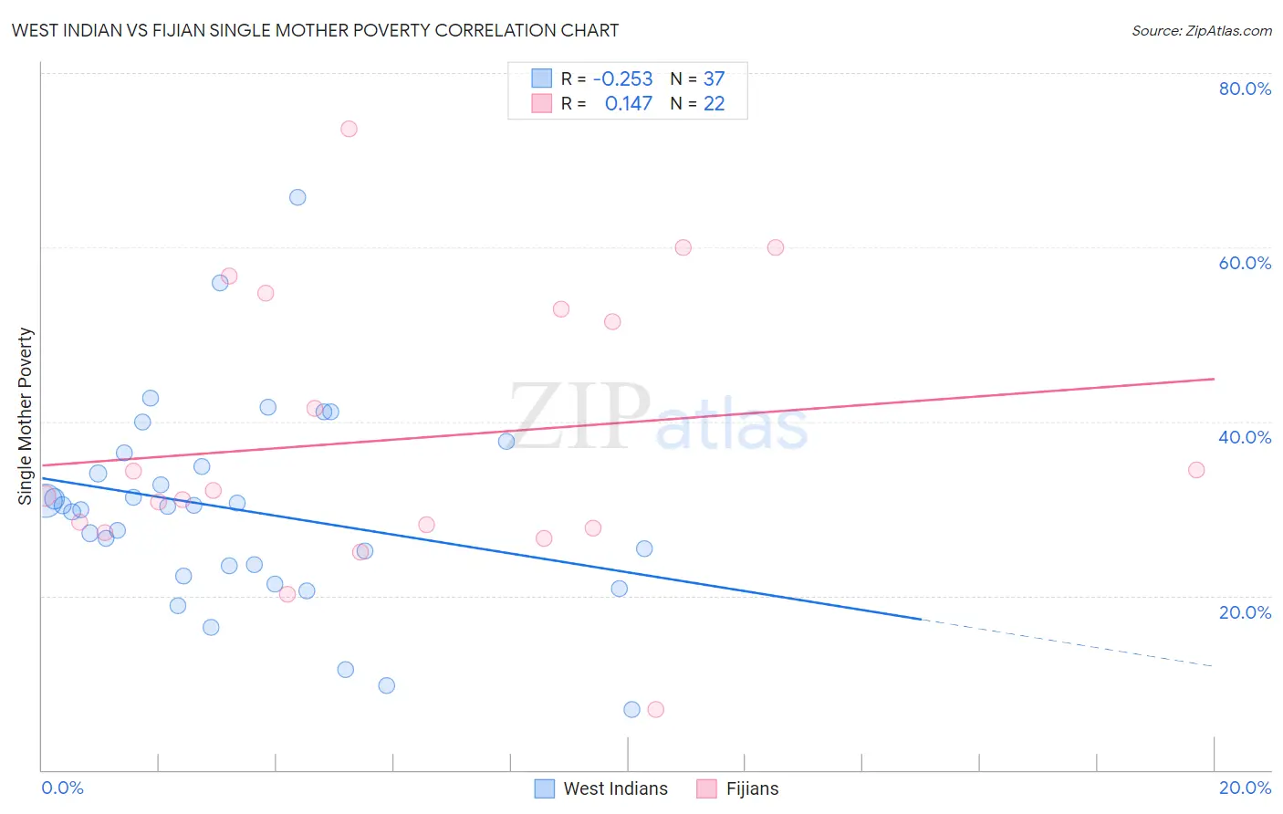 West Indian vs Fijian Single Mother Poverty