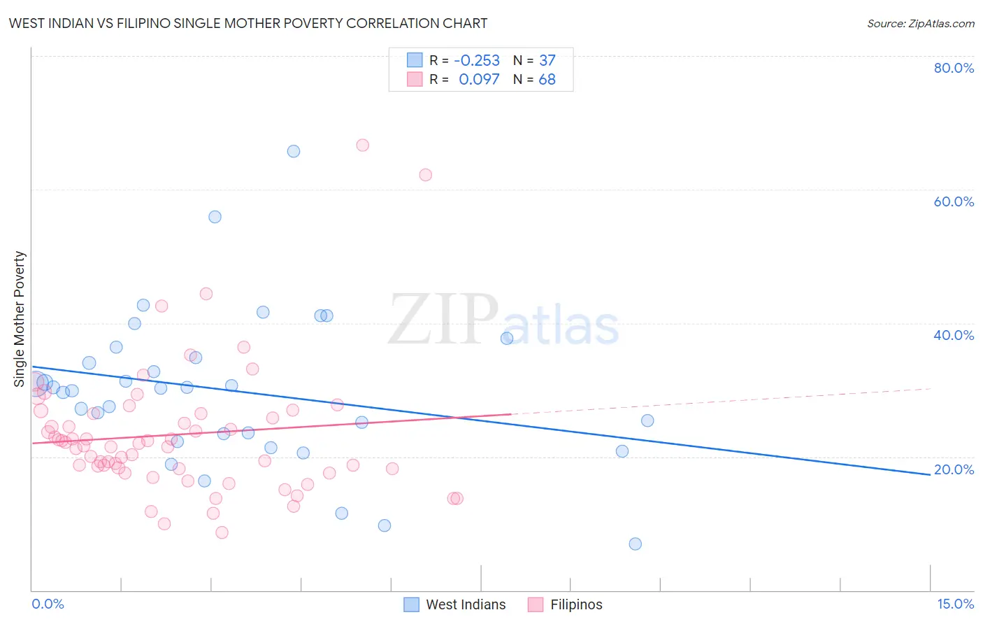 West Indian vs Filipino Single Mother Poverty