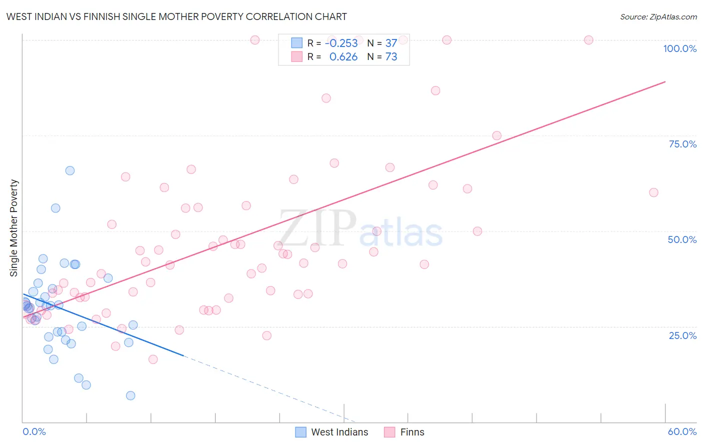 West Indian vs Finnish Single Mother Poverty