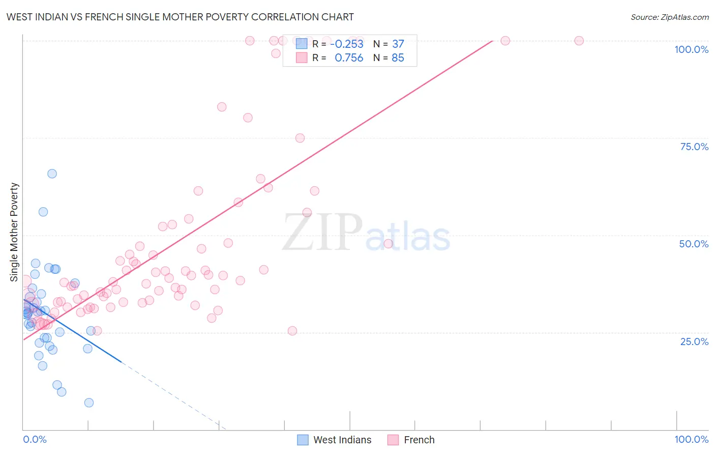 West Indian vs French Single Mother Poverty