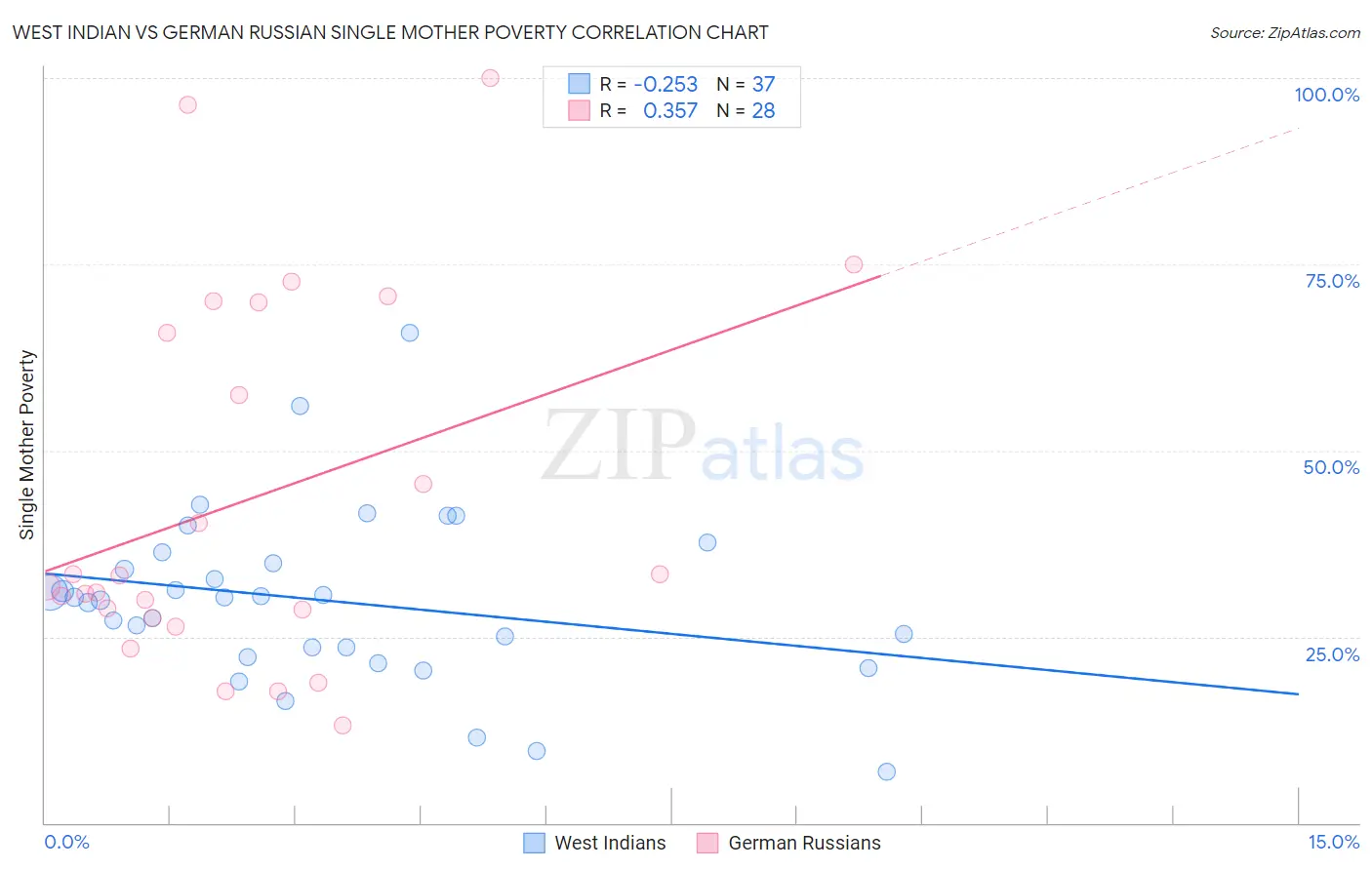 West Indian vs German Russian Single Mother Poverty