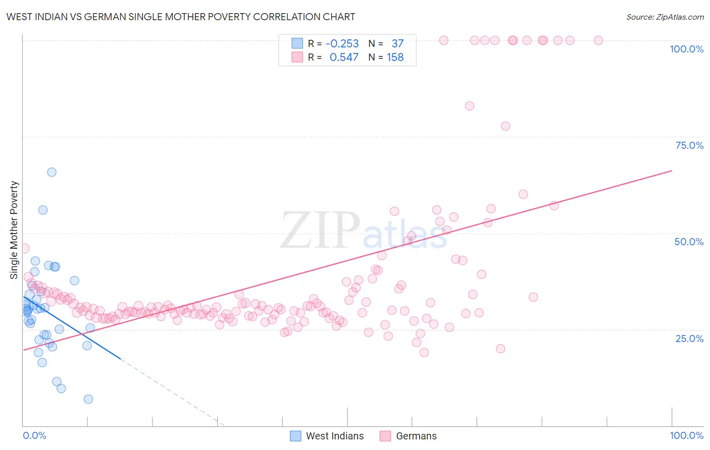 West Indian vs German Single Mother Poverty