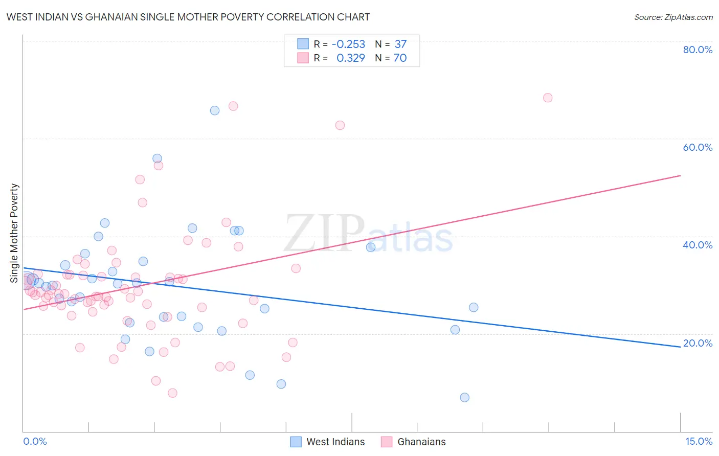 West Indian vs Ghanaian Single Mother Poverty