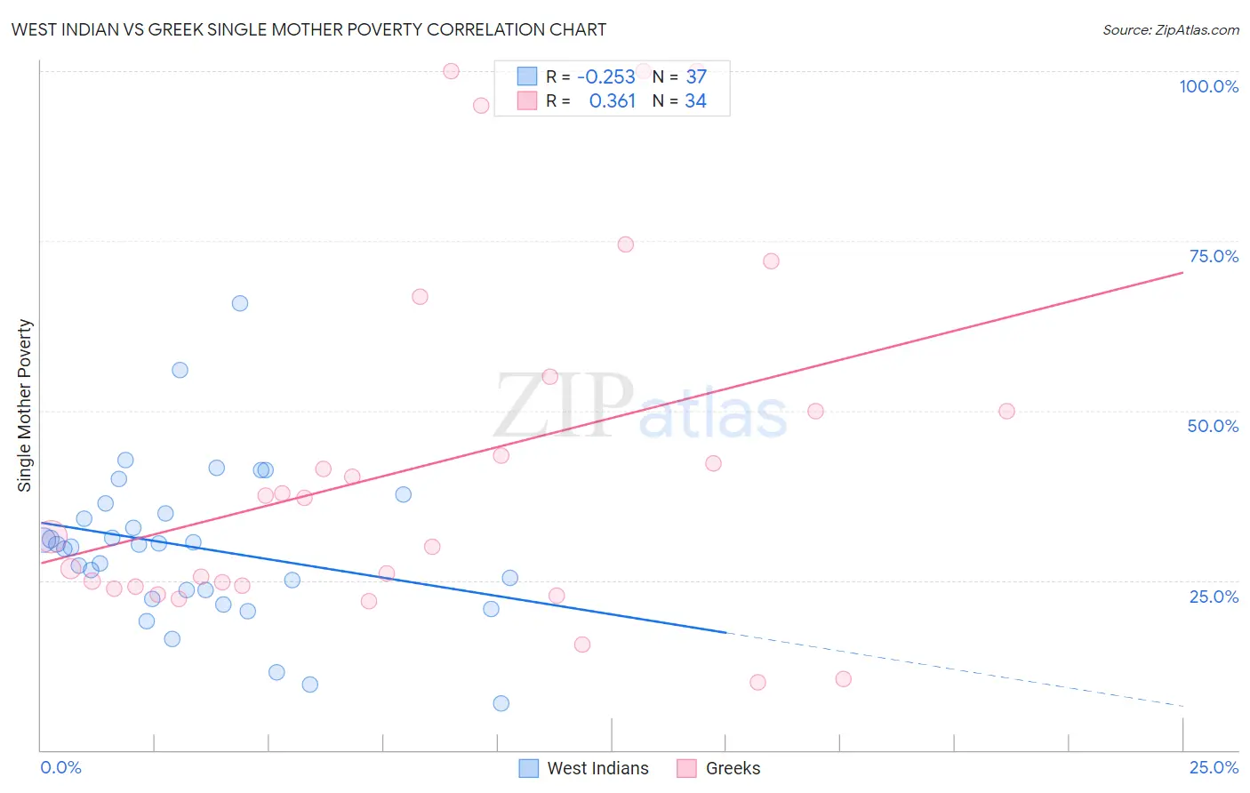 West Indian vs Greek Single Mother Poverty