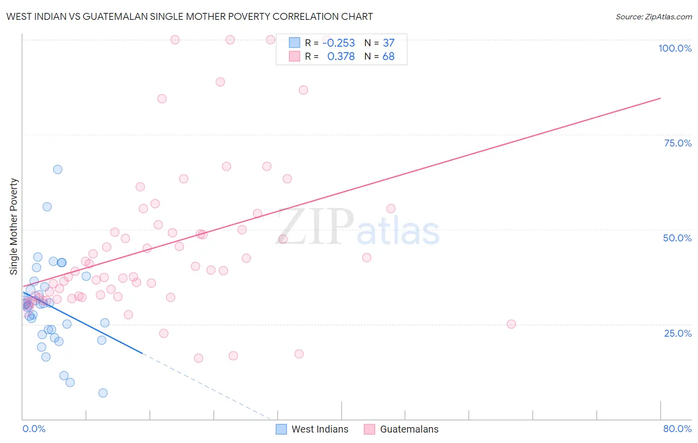 West Indian vs Guatemalan Single Mother Poverty