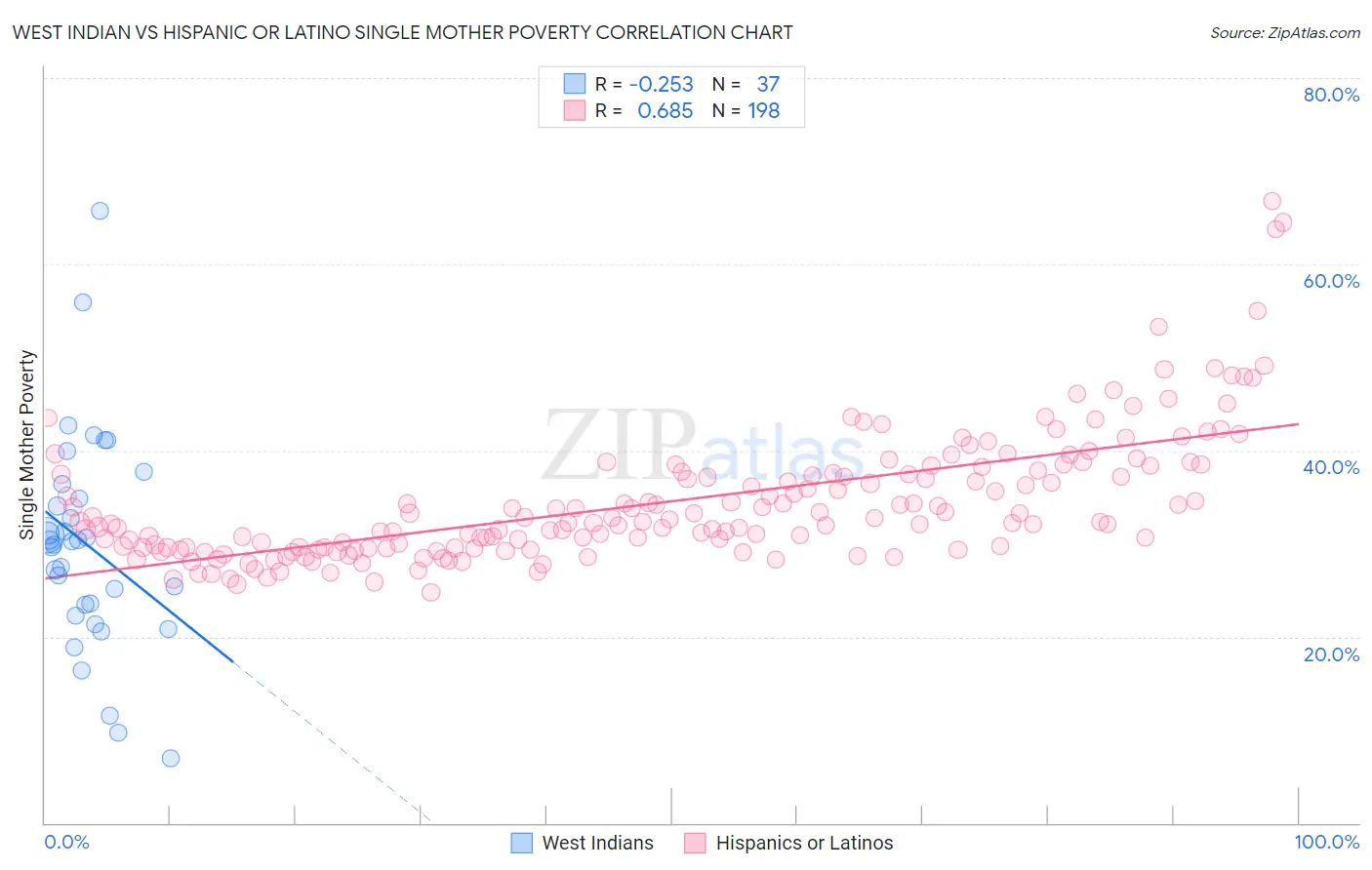 West Indian vs Hispanic or Latino Single Mother Poverty