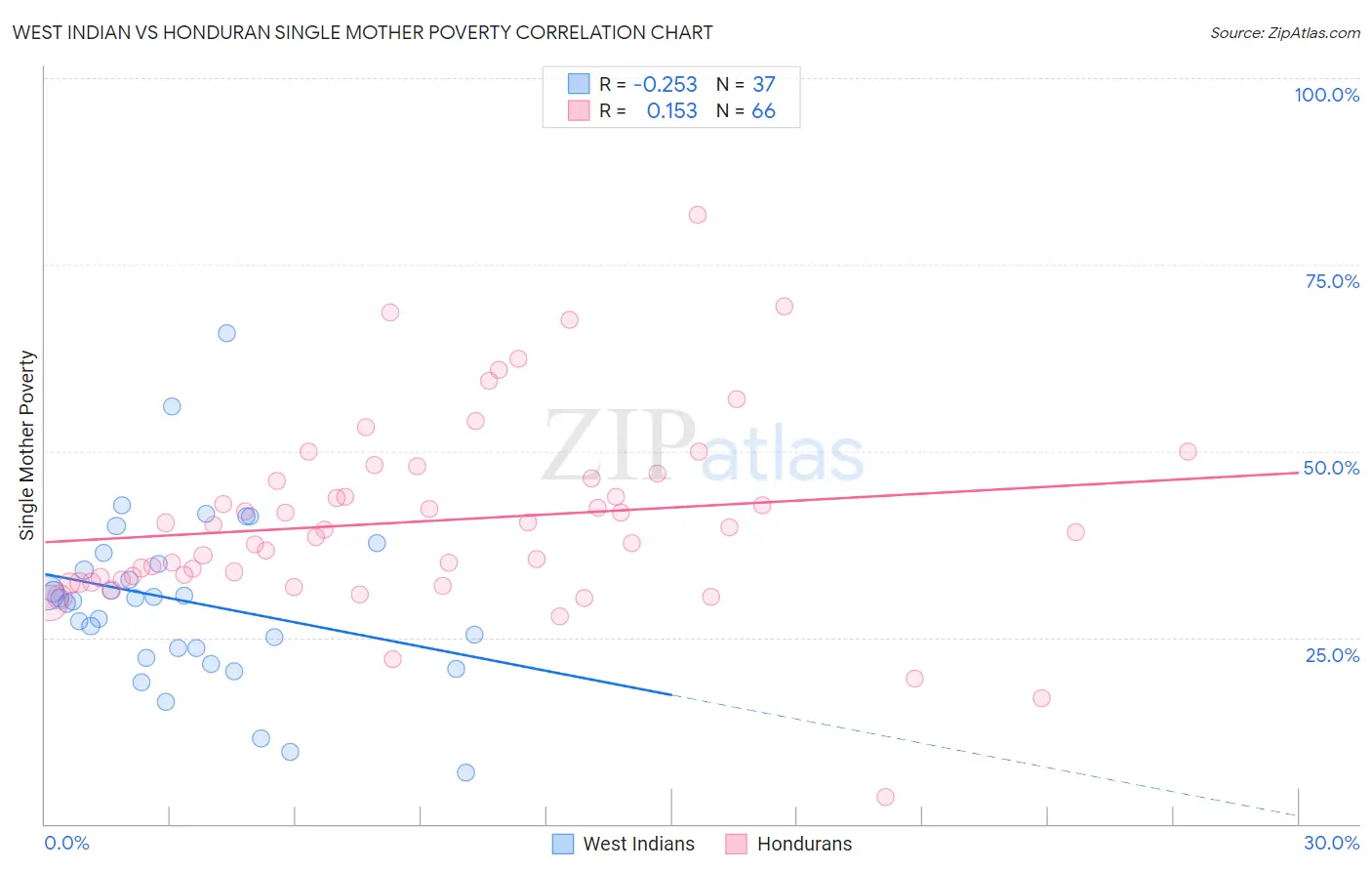 West Indian vs Honduran Single Mother Poverty