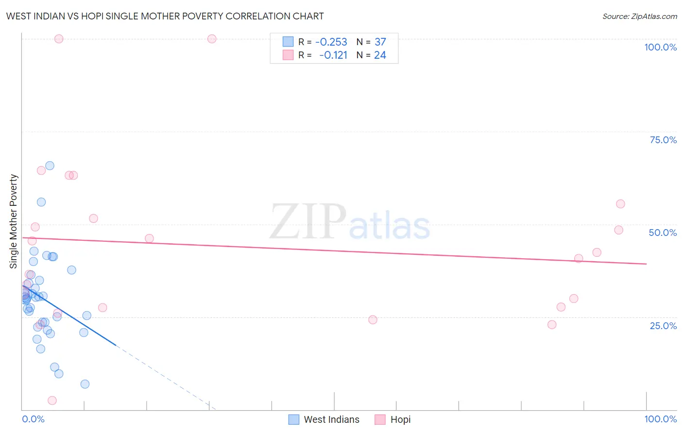 West Indian vs Hopi Single Mother Poverty