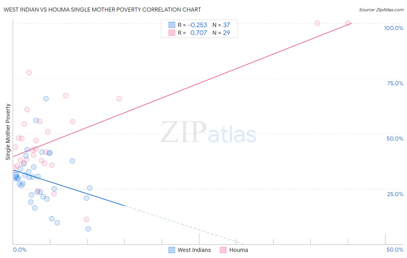 West Indian vs Houma Single Mother Poverty