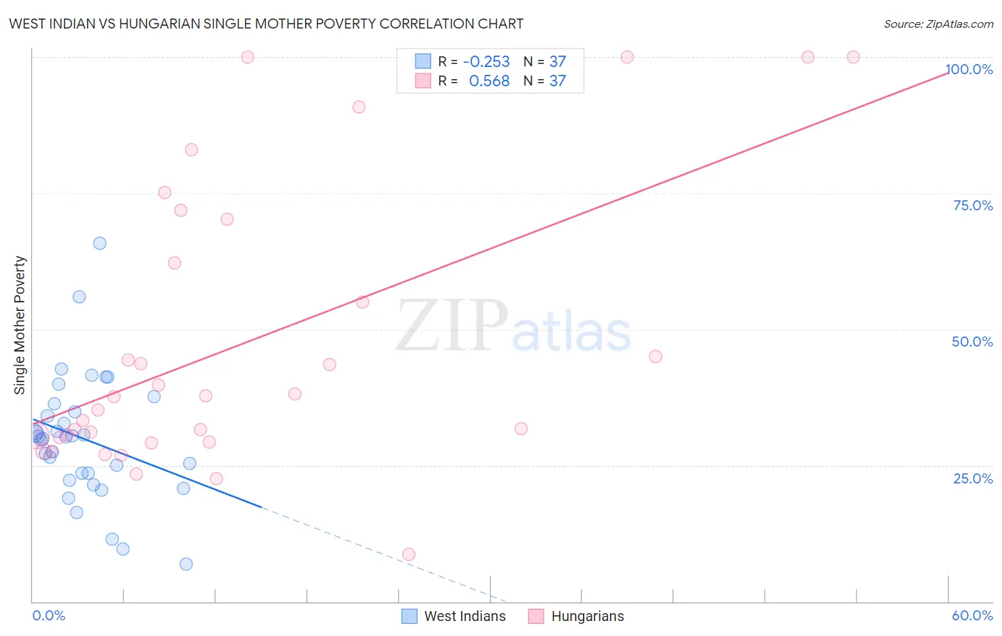 West Indian vs Hungarian Single Mother Poverty