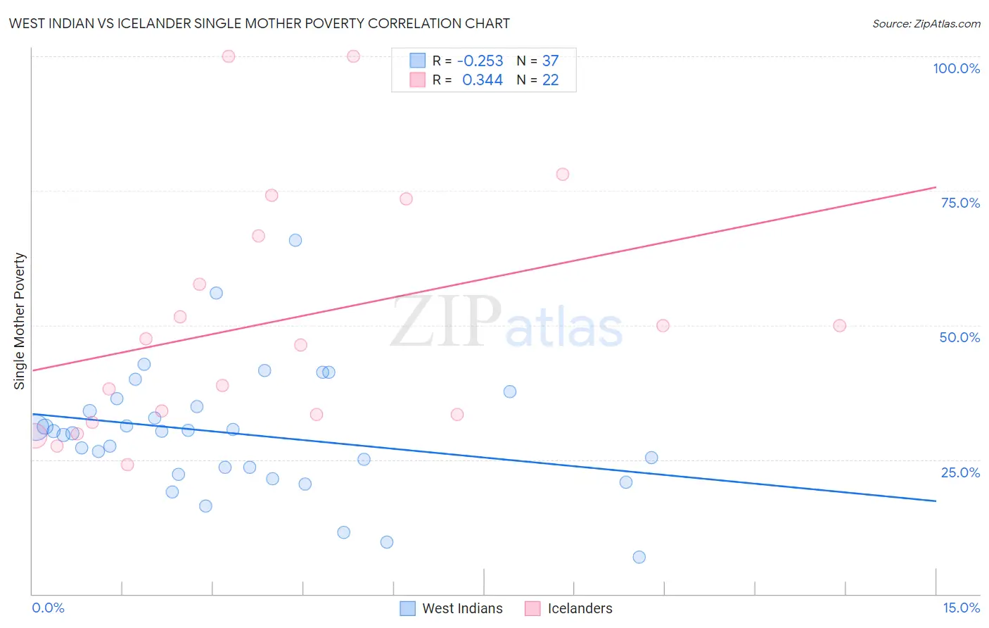 West Indian vs Icelander Single Mother Poverty