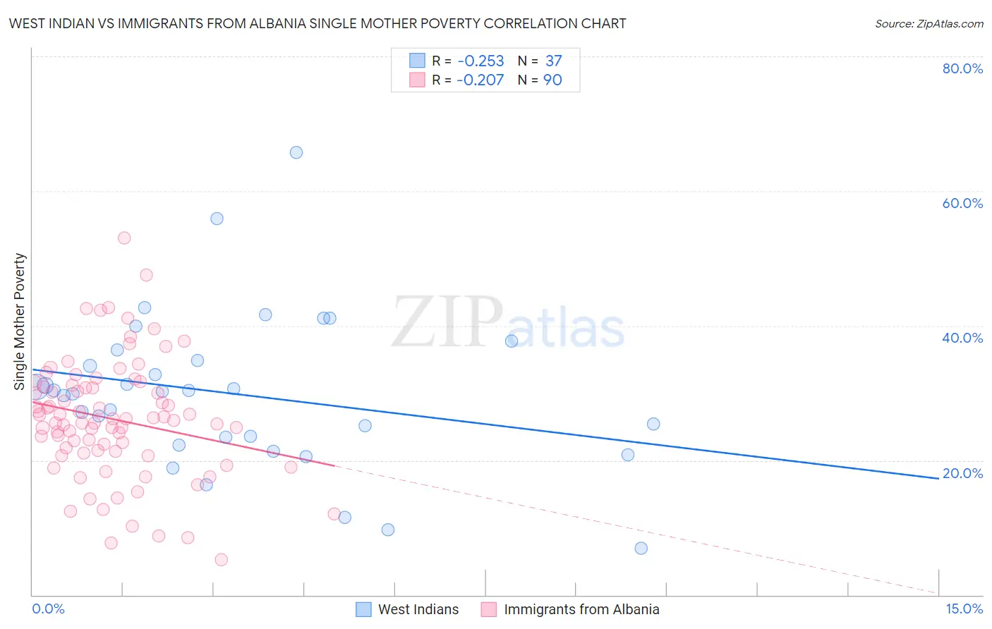 West Indian vs Immigrants from Albania Single Mother Poverty