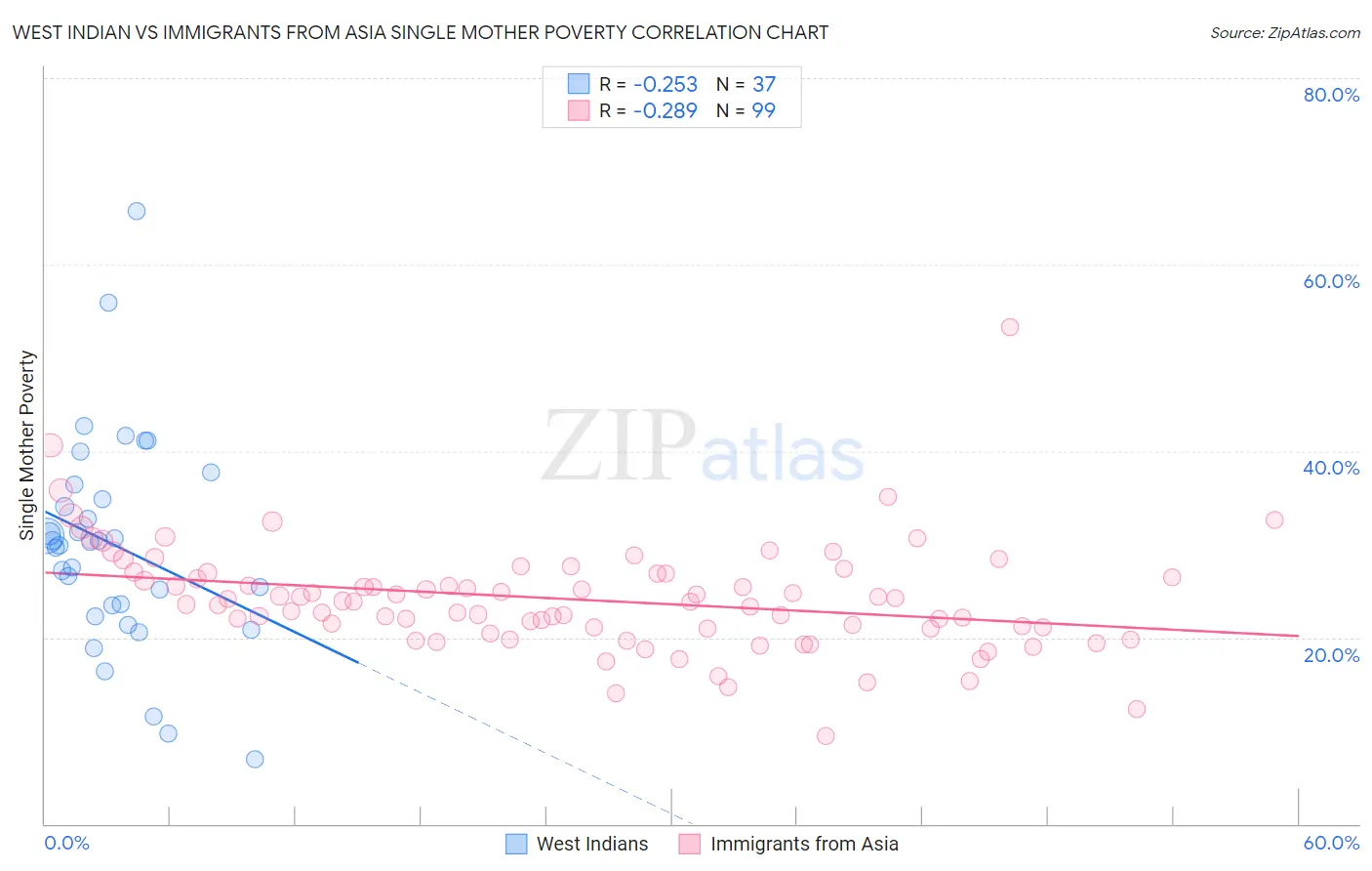 West Indian vs Immigrants from Asia Single Mother Poverty