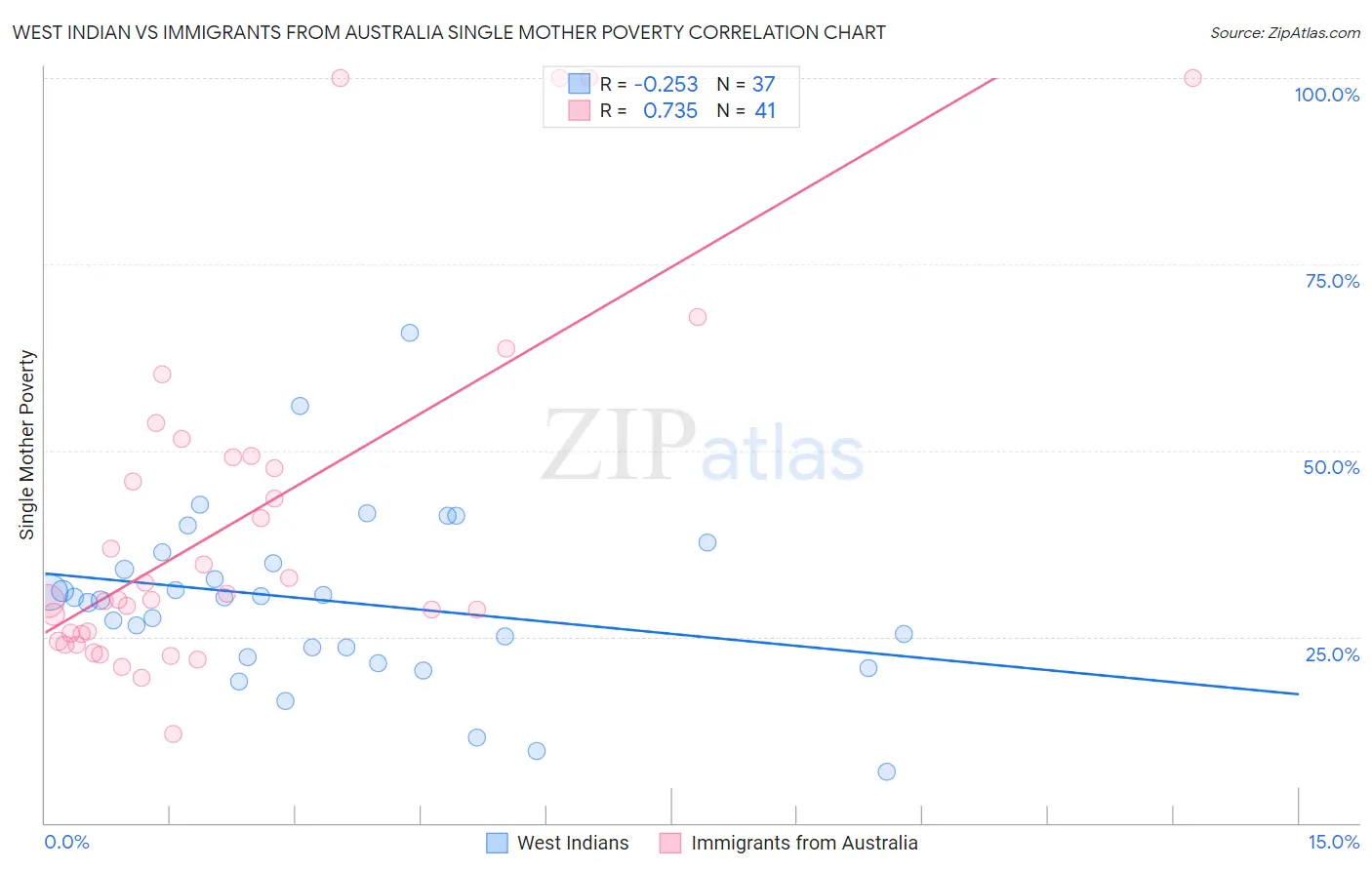 West Indian vs Immigrants from Australia Single Mother Poverty