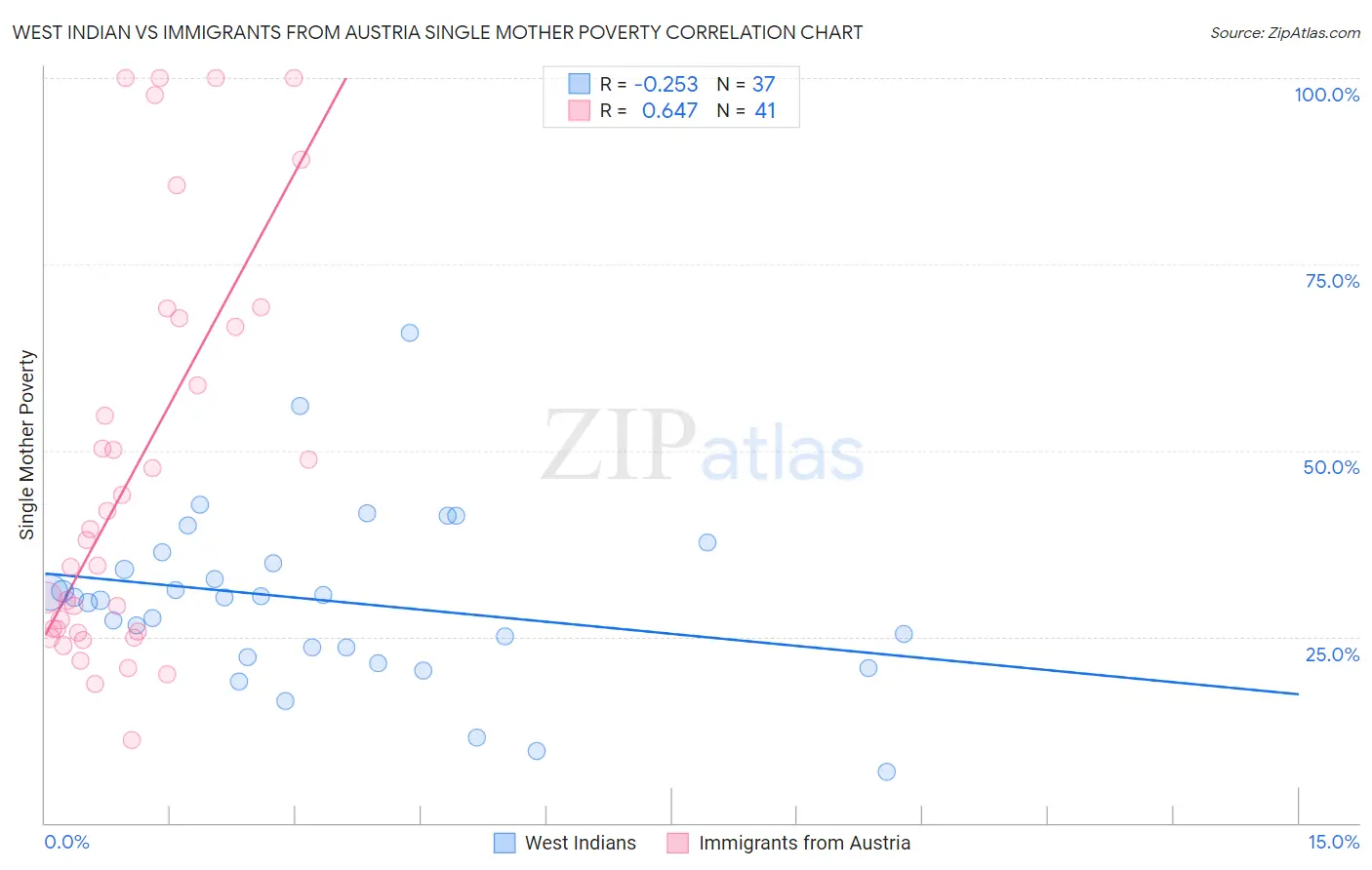West Indian vs Immigrants from Austria Single Mother Poverty