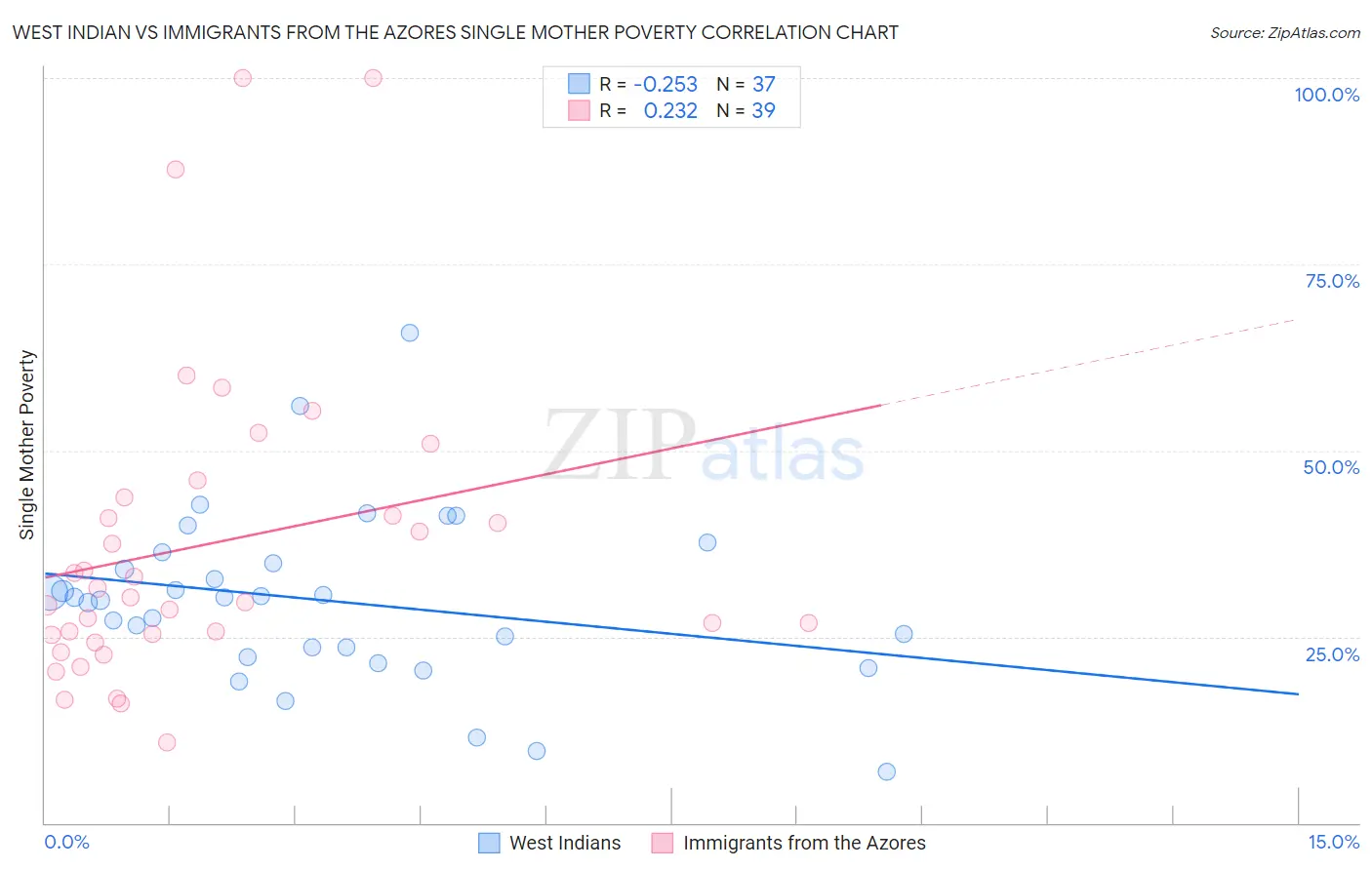 West Indian vs Immigrants from the Azores Single Mother Poverty