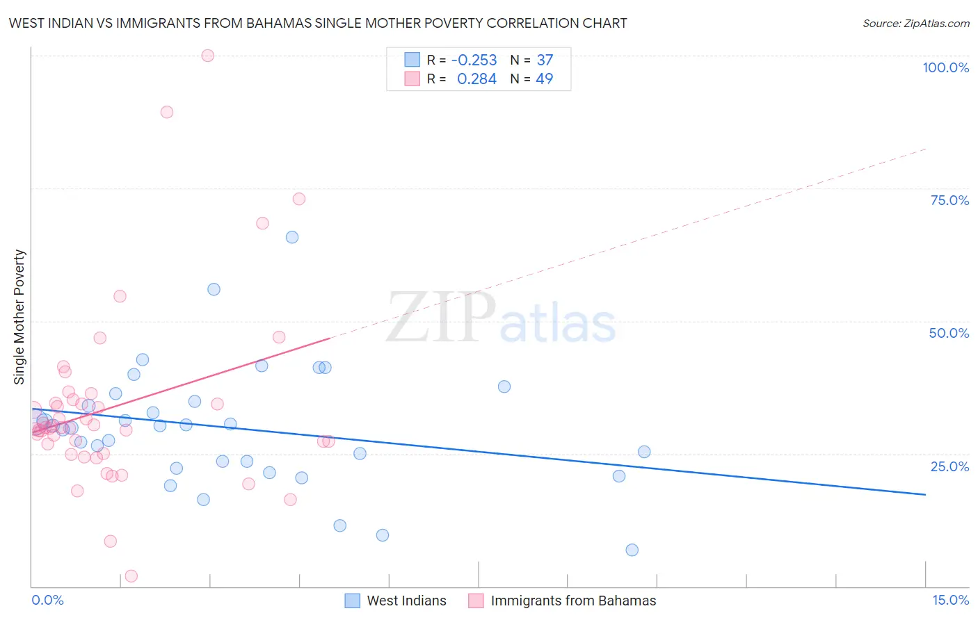 West Indian vs Immigrants from Bahamas Single Mother Poverty