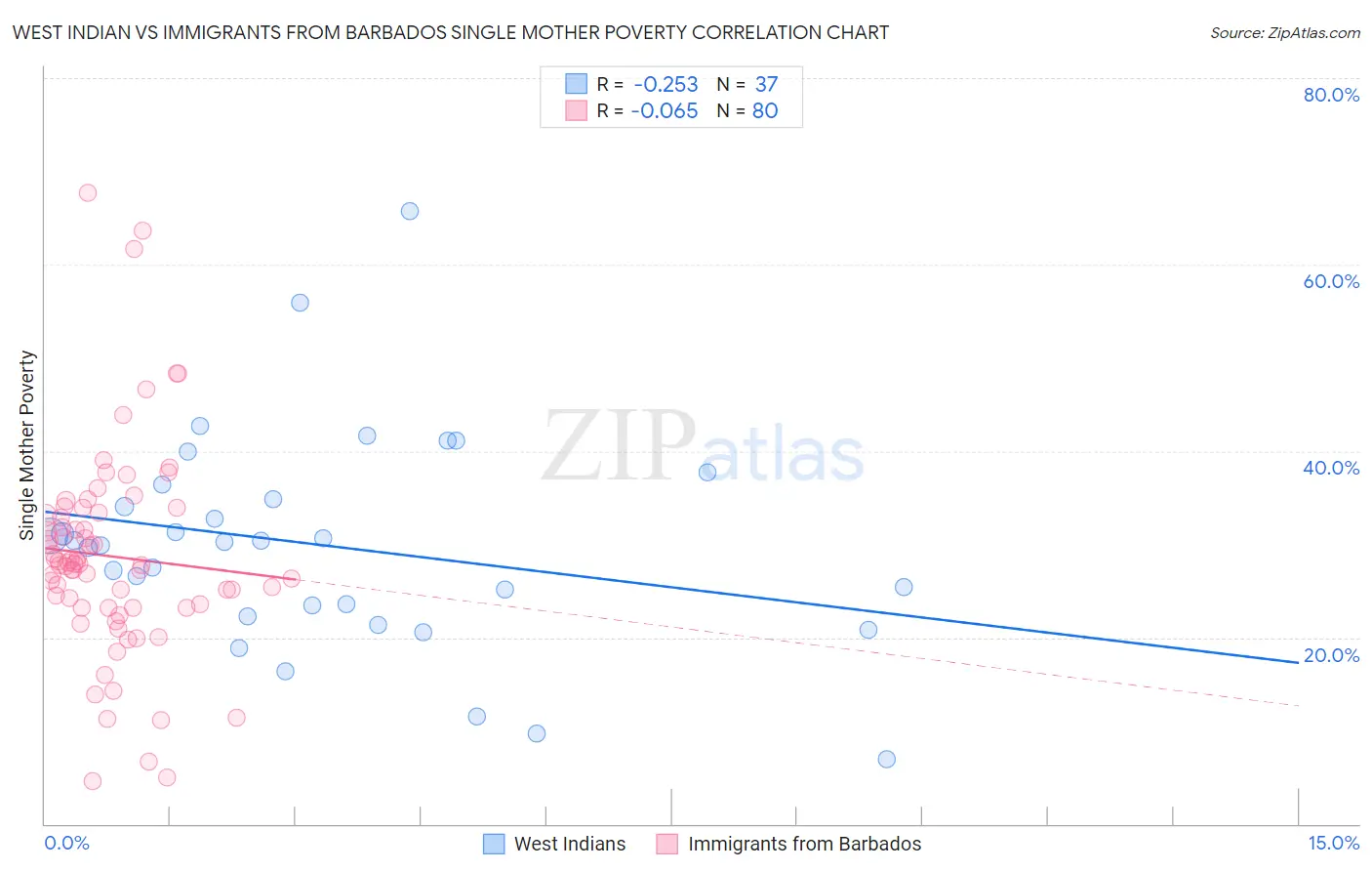 West Indian vs Immigrants from Barbados Single Mother Poverty