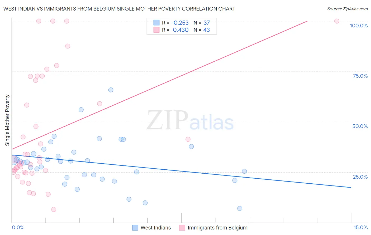 West Indian vs Immigrants from Belgium Single Mother Poverty