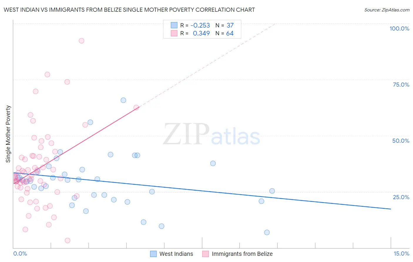 West Indian vs Immigrants from Belize Single Mother Poverty