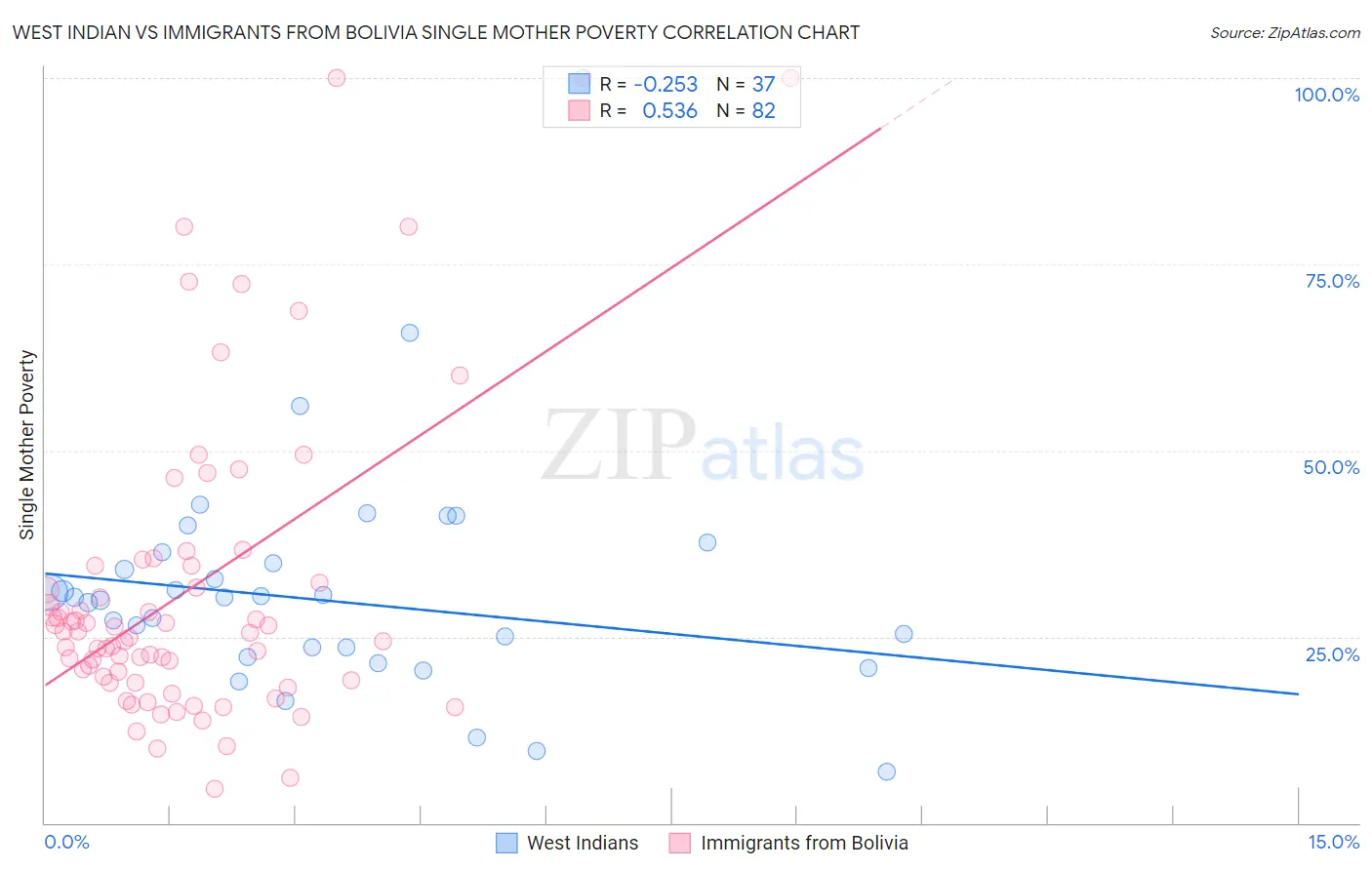 West Indian vs Immigrants from Bolivia Single Mother Poverty