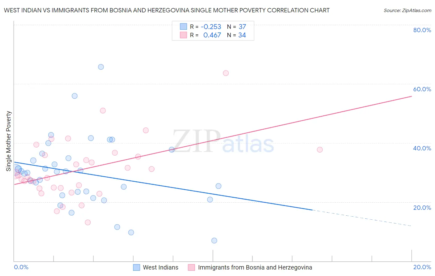 West Indian vs Immigrants from Bosnia and Herzegovina Single Mother Poverty