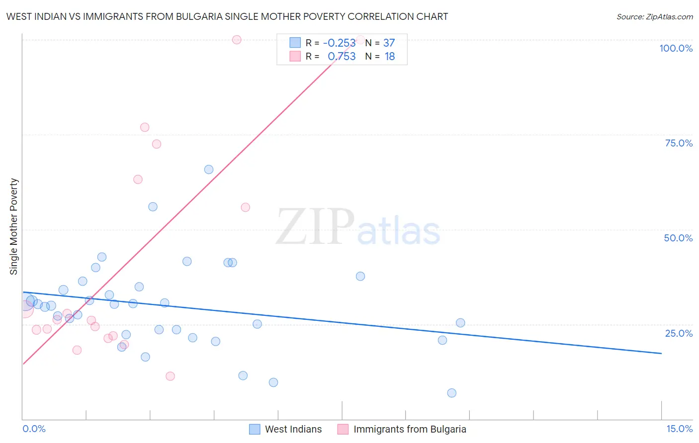 West Indian vs Immigrants from Bulgaria Single Mother Poverty