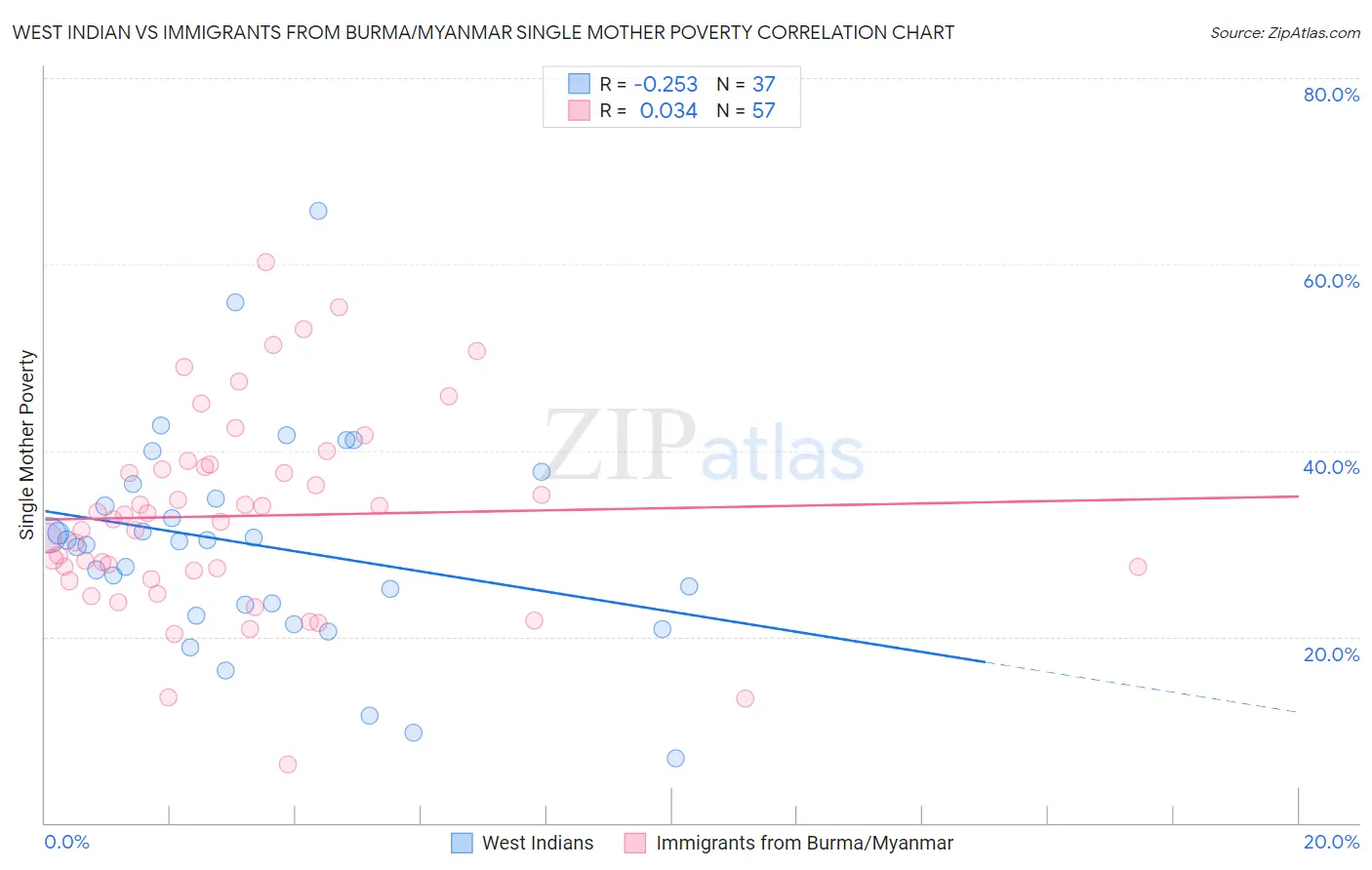 West Indian vs Immigrants from Burma/Myanmar Single Mother Poverty