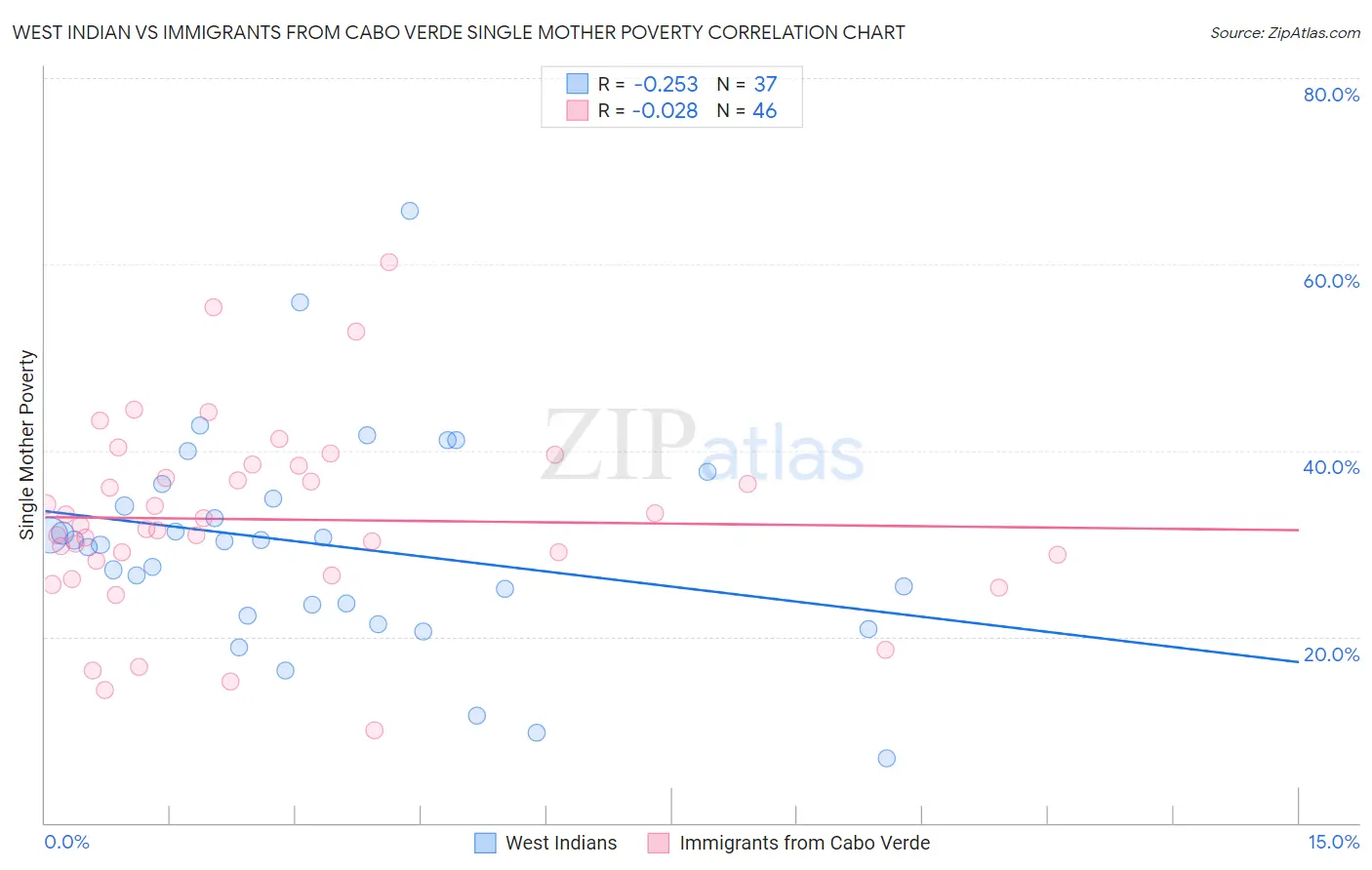 West Indian vs Immigrants from Cabo Verde Single Mother Poverty