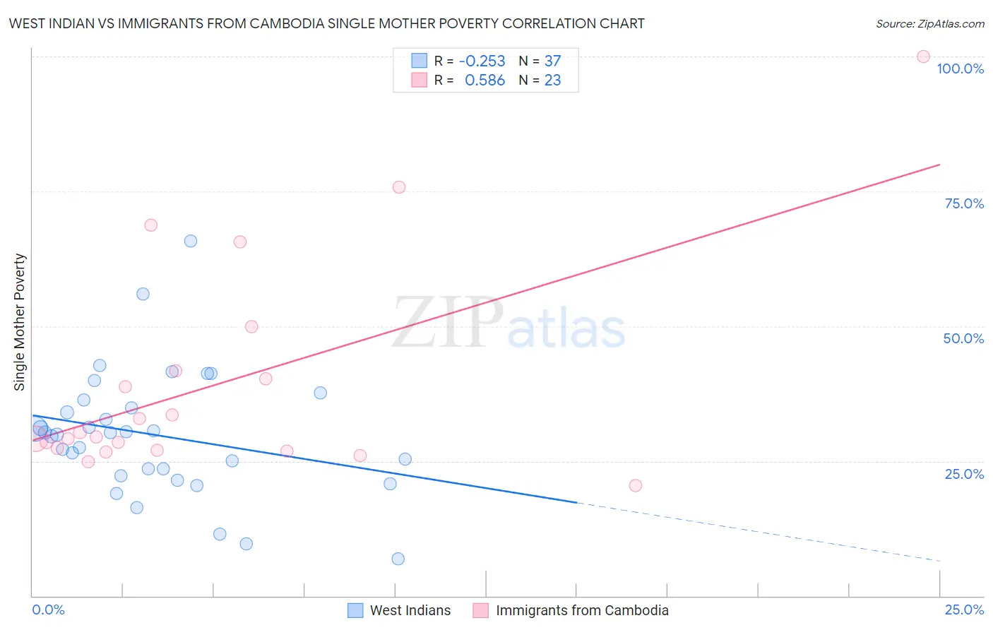 West Indian vs Immigrants from Cambodia Single Mother Poverty