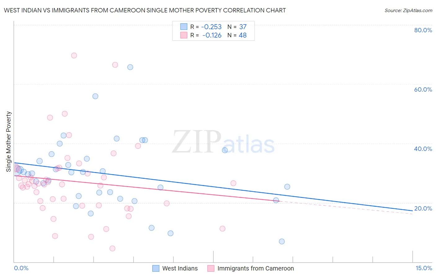 West Indian vs Immigrants from Cameroon Single Mother Poverty