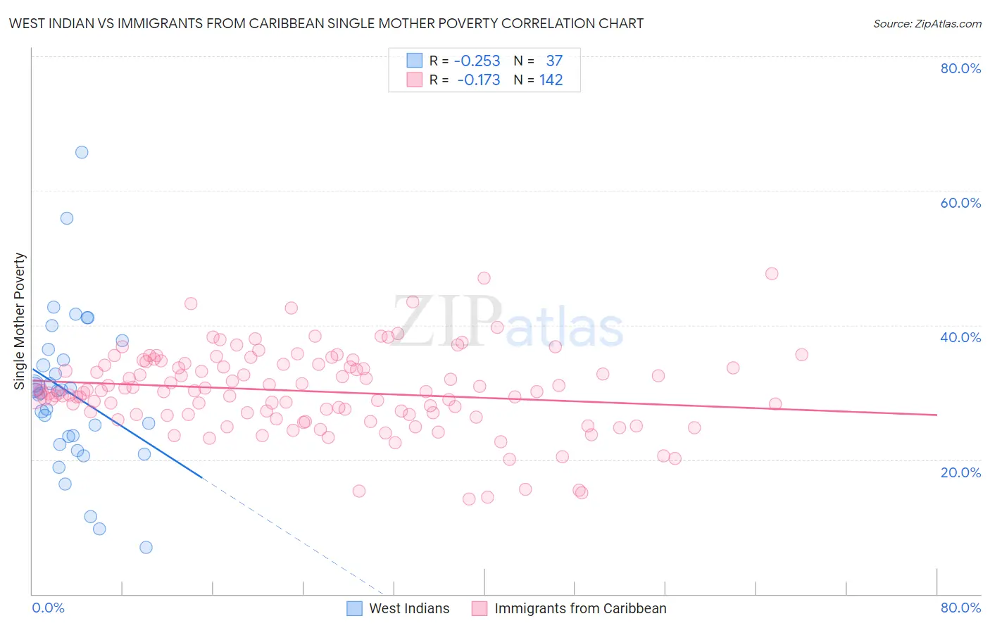 West Indian vs Immigrants from Caribbean Single Mother Poverty