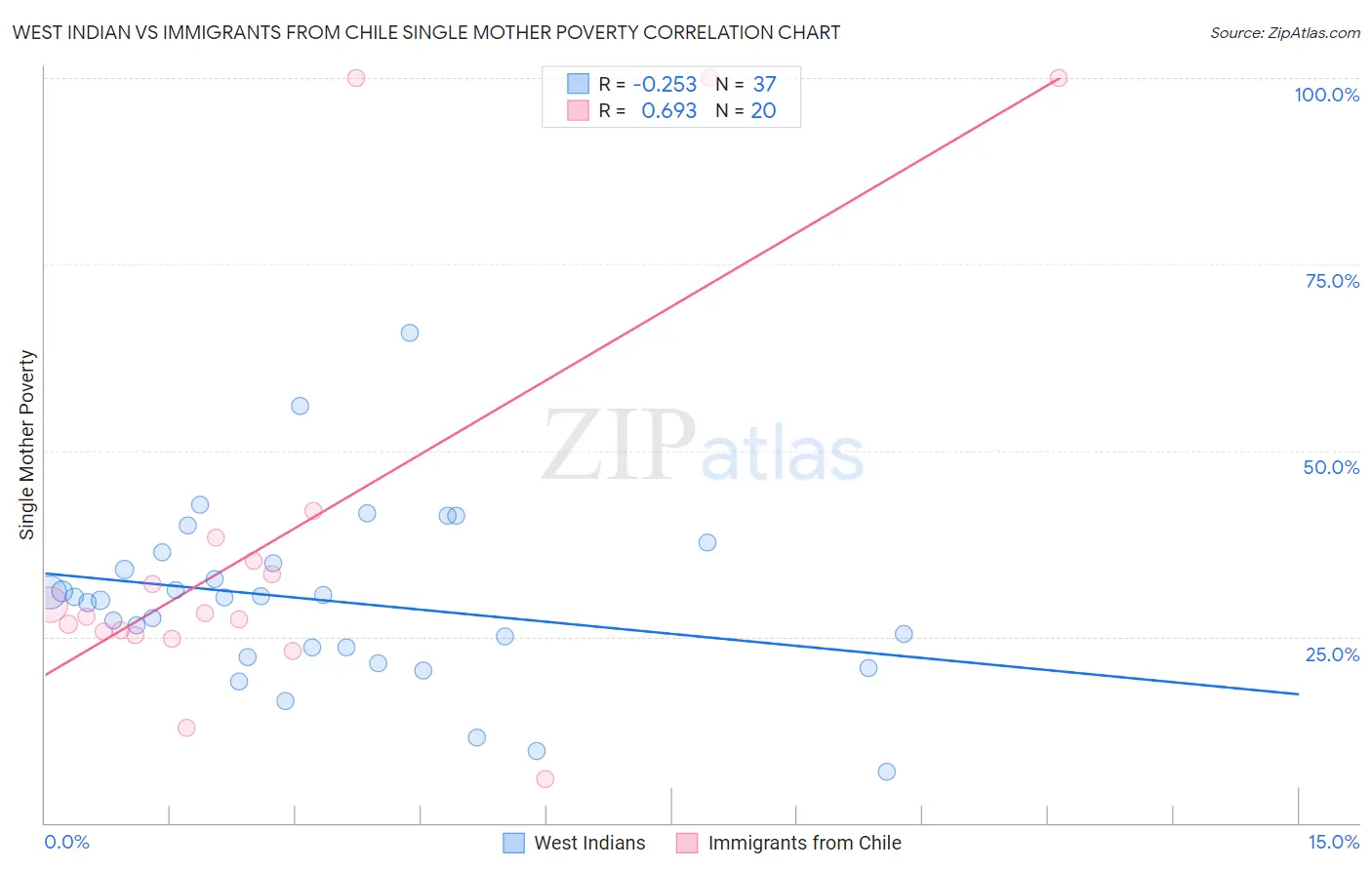 West Indian vs Immigrants from Chile Single Mother Poverty